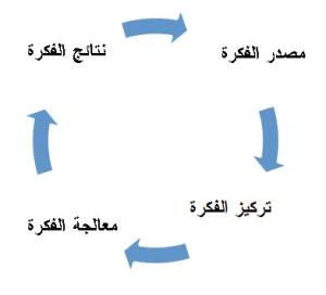 (مصدر الفكرة – تركيز الفكرة – معالجة الفكرة – نتائج الفكرة)