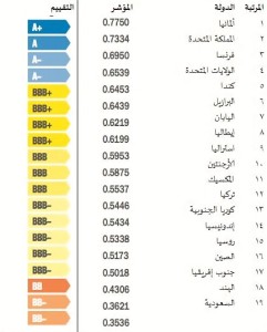 تقييم عام للأداء البيئي المحلي