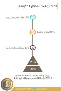 قاعدة : 20 ـ 50 – 30