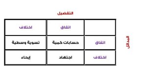 درجة التفضيل من بين البدائل