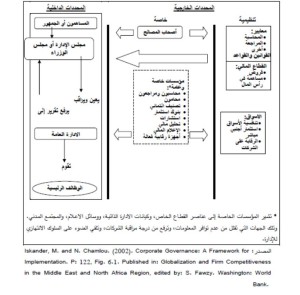 شكل : المحددات الخارجية والداخلية للحوكمة